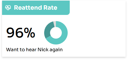 96% of attendees want to hear Nick speak again
